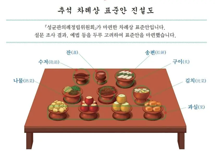 성균관, 차례상 표준안 발표