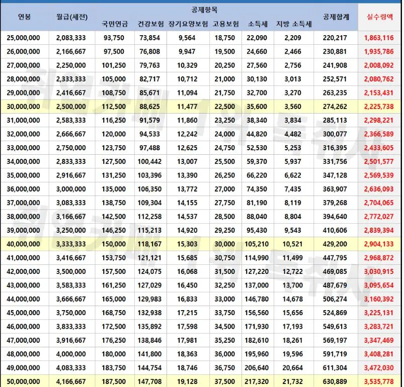 2025년 연봉 실수령액 표정리