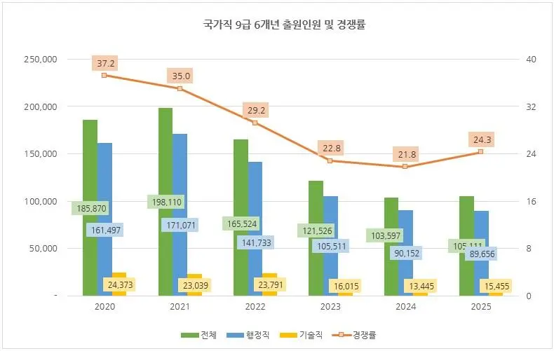 다시 부활중인 공무원 시험 경쟁률