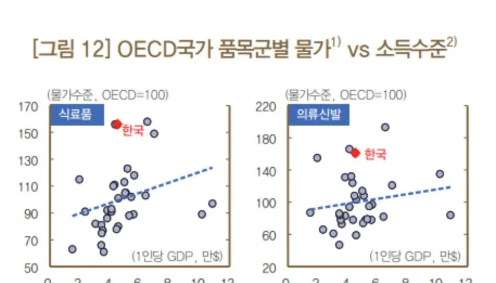 사람들이 잘모르는 한국의 비싼 물가 품목