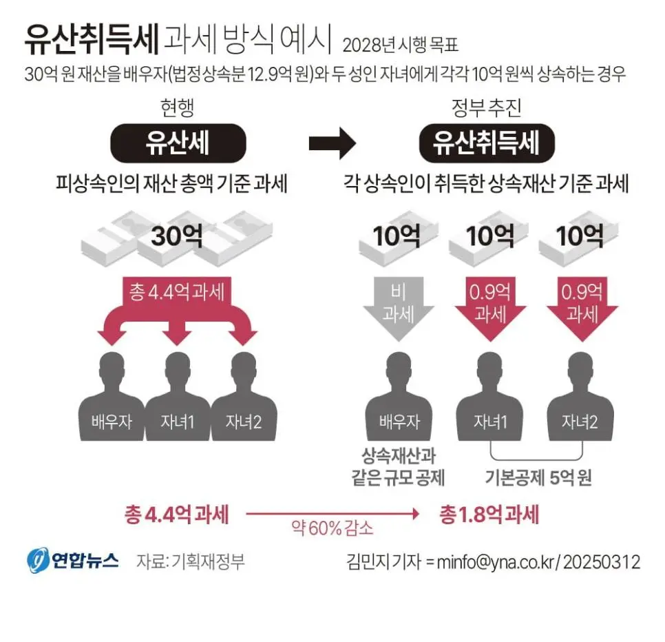 75년만에 상속세 개편안 공개