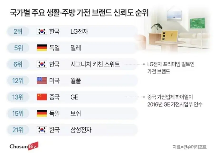 삼성 가전 어느 정도길래? 미 소비자 신뢰도 평가 순위 최하위..