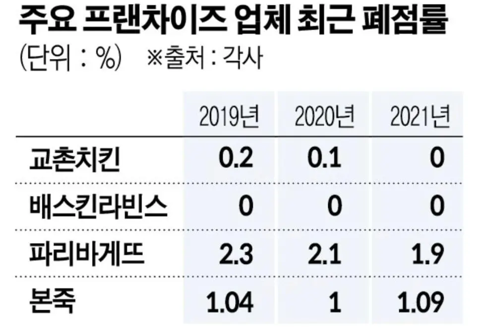 백종원 브랜드와 비교되는 교촌치킨 폐업률.jpg