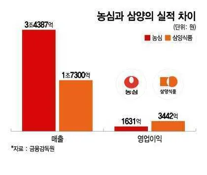 영업이익률 19.9% 달성한 불닭볶음면 ㅋㅋ