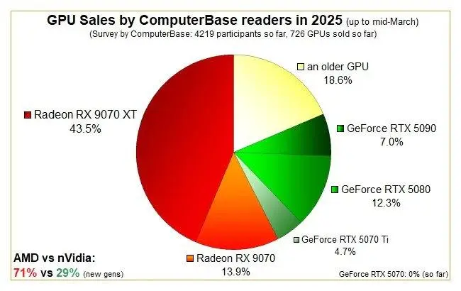 엔비디아 rtx50시리즈 vs amd 9070 그래픽카드 판매량