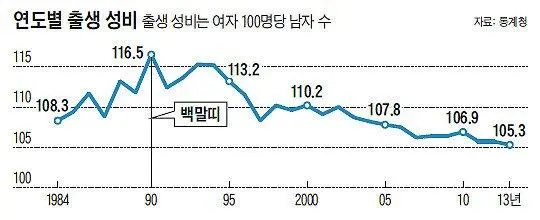 1990년대생 심각한 성비불균형