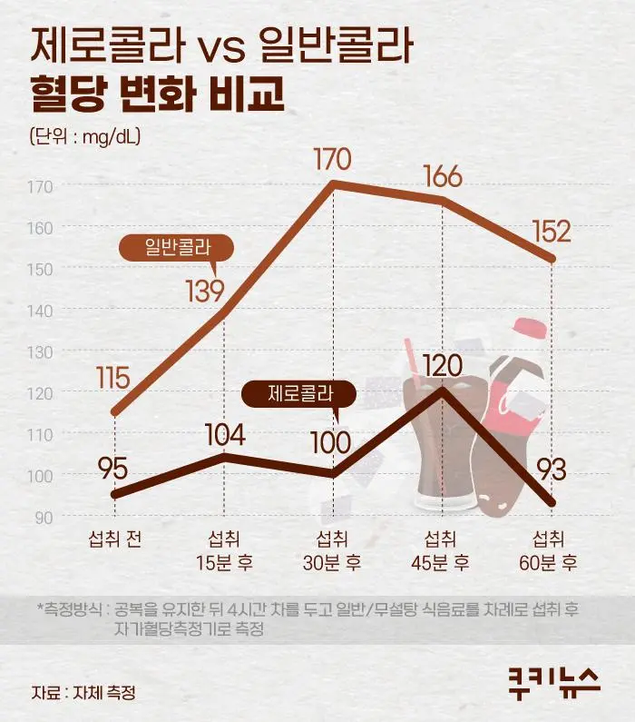 제로콜라 vs 일반콜라 혈당 변화 비교