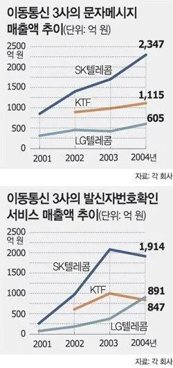 네이트온까지 있었던 SKT가 카카오한테 시장을 뺏긴 이유