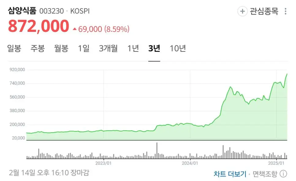 불닭볶음면의 진짜 위엄은 영업이익 따위가 아님