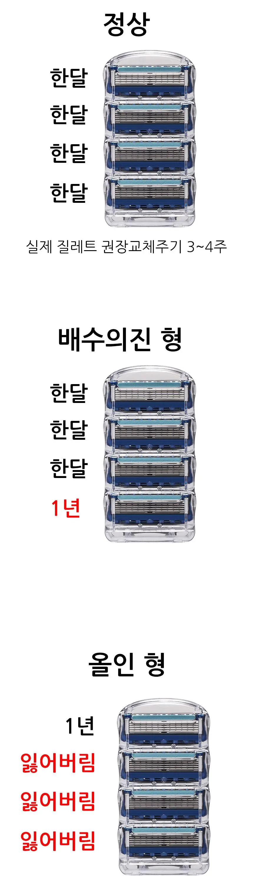 남자들의 면도기날 교체유형