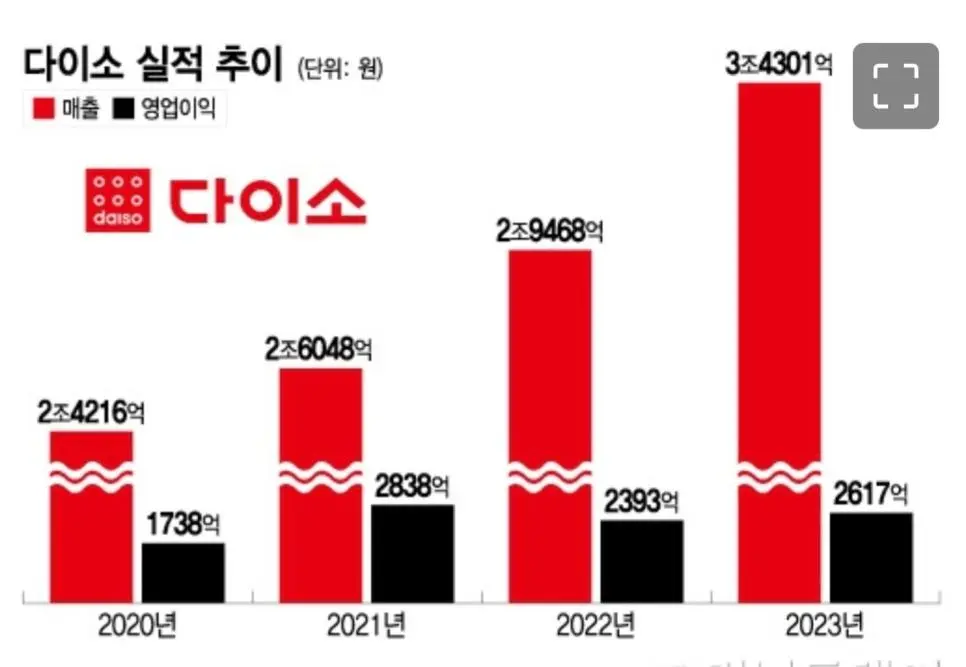 요즘 불황을 모른다는 회사