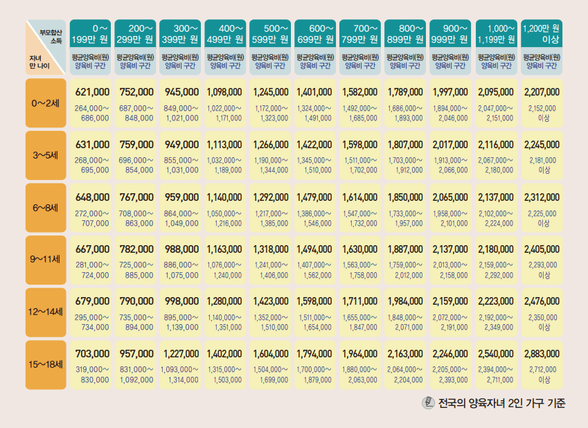 [정보] 	        2025 양육비 산정표