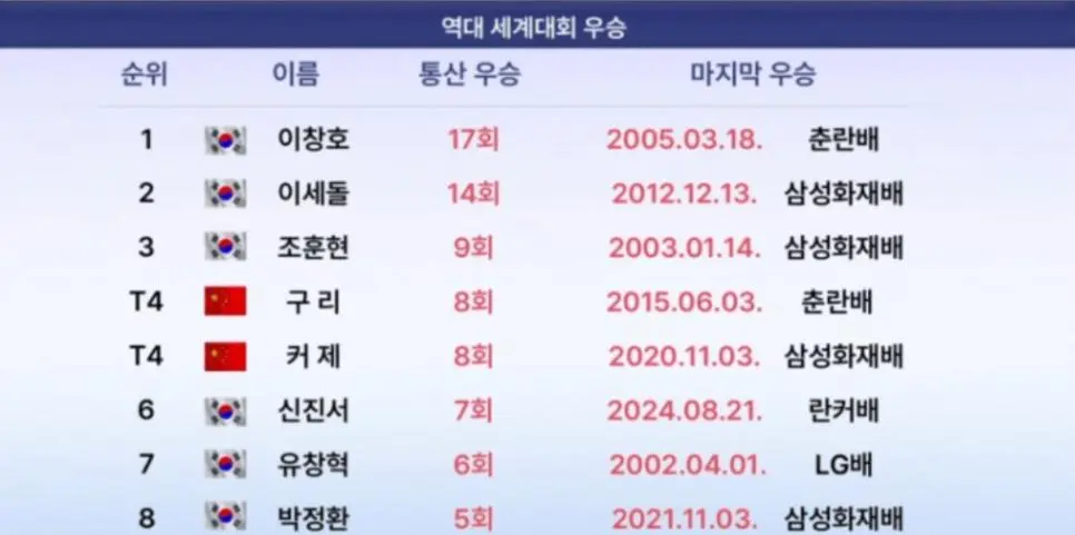 신진서, 세계대회 우승 &lt;8관왕 등극&gt;