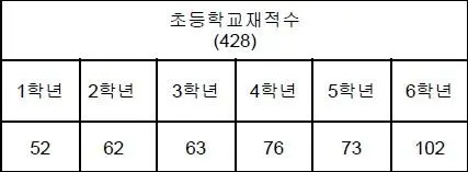 [유머] 	        서울 어느 초등학교 학년별 학생수