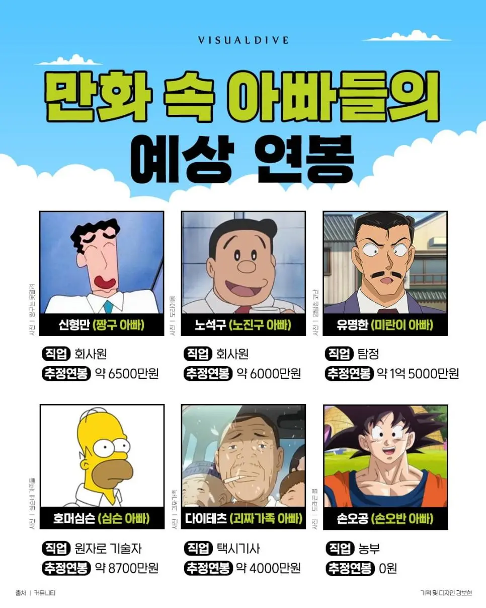 만화 속 아빠들의 예상 연봉