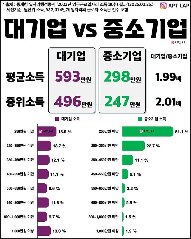 대기업 vs 중소기업 임금 비교