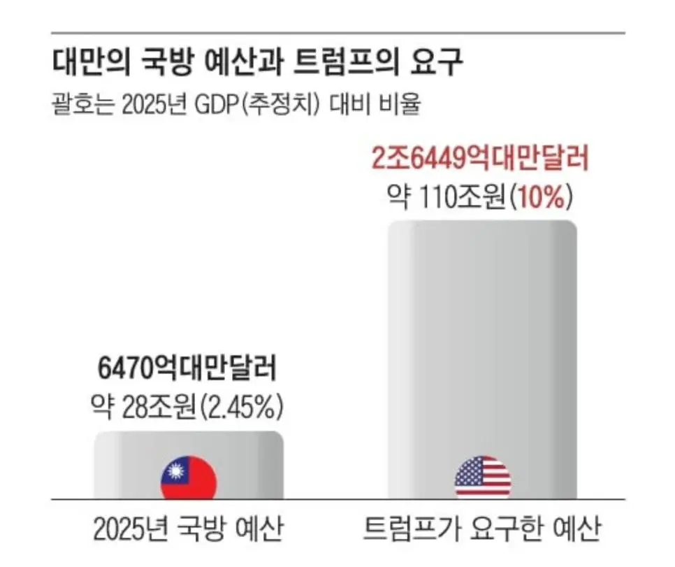 트럼프가 대만에 요구한 방위비..jpg ㄷㄷㄷㄷㄷ