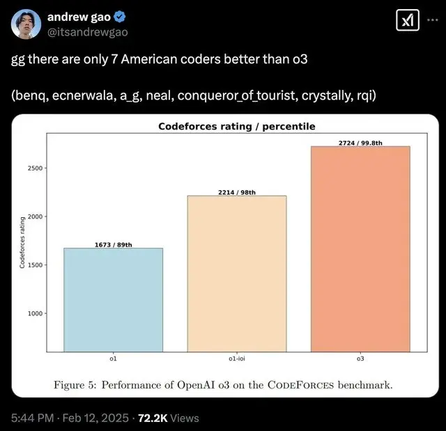 현재 gpt o3보다 나은 미국 코더는 7명뿐 ㅎㄷㄷㄷ