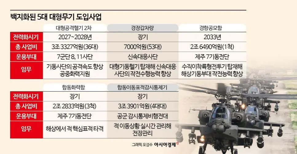 한국 5대 대형무기도입사업 전면 백지화