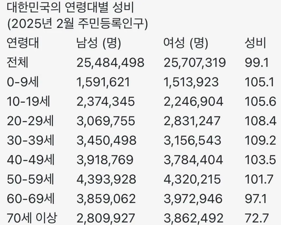 처참한 대한민국 2,30대 남녀 성비율