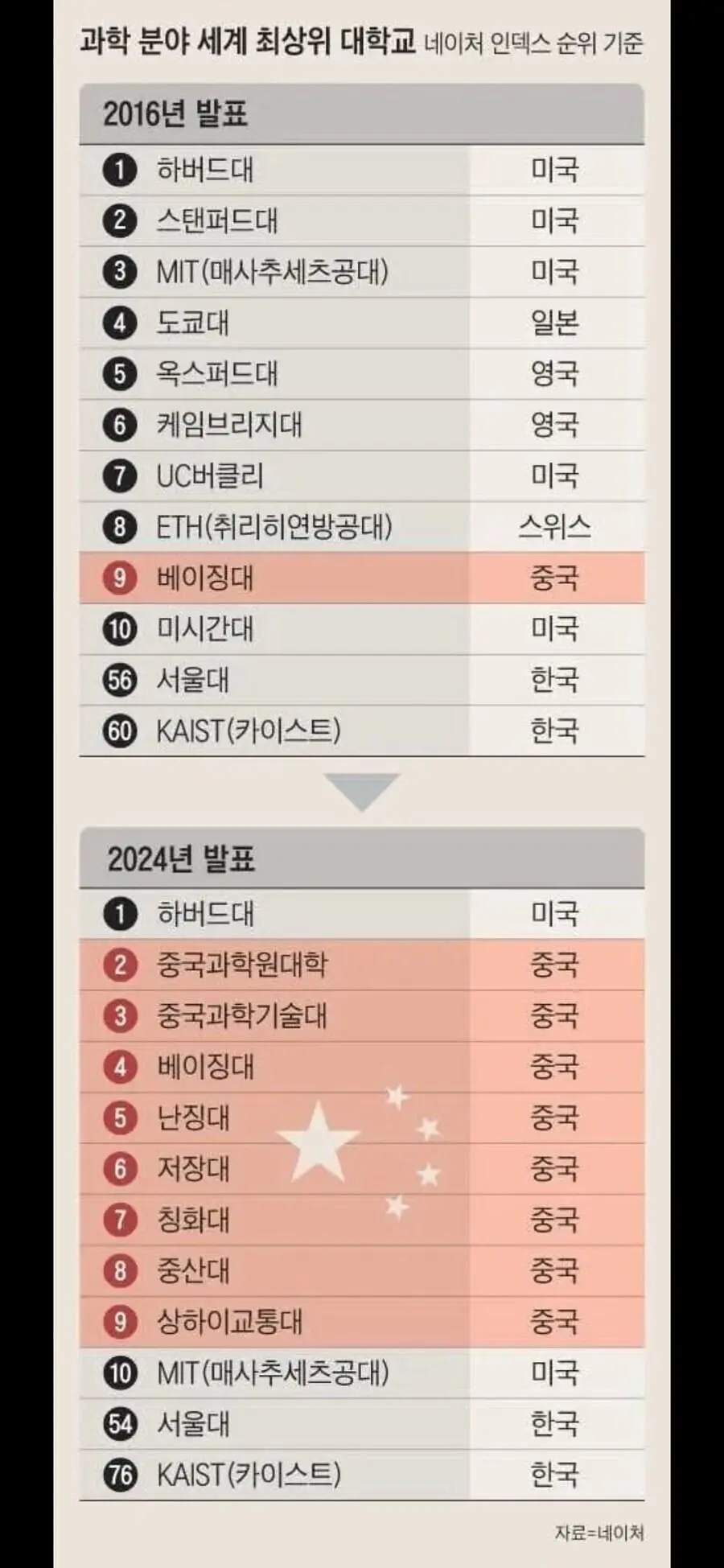 네이처 &quot;과학 분야, 2위부터 9위는 중국 기관&quot;