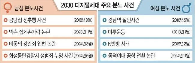 2030 남녀별 가장 분노한 사건