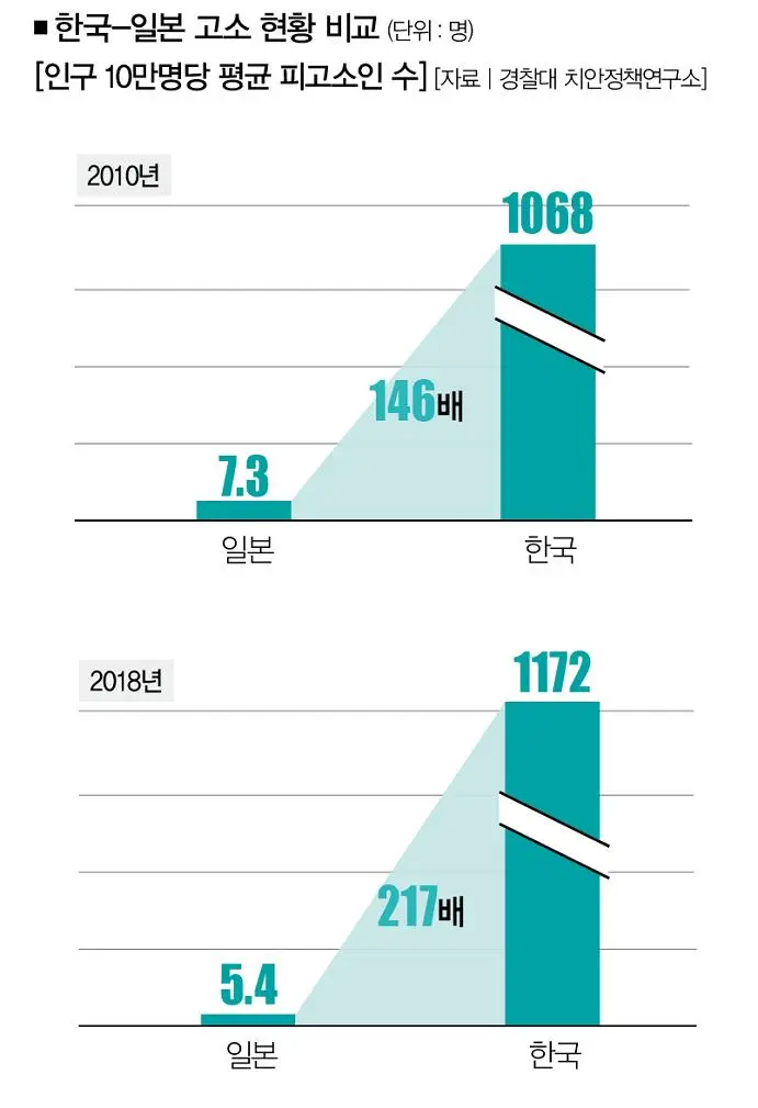 현재 심각한 한국 허위고소 체감 ㄷㄷㄷ