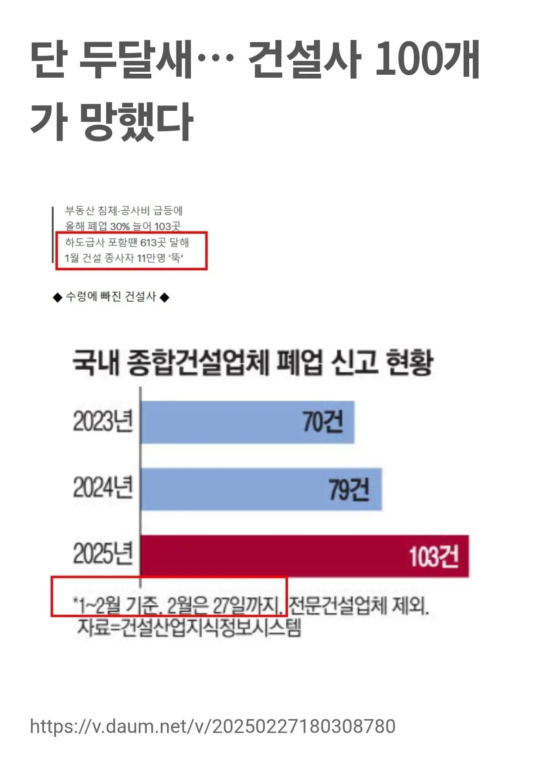 단 두달새… 건설사 100개가 망했다.jpg