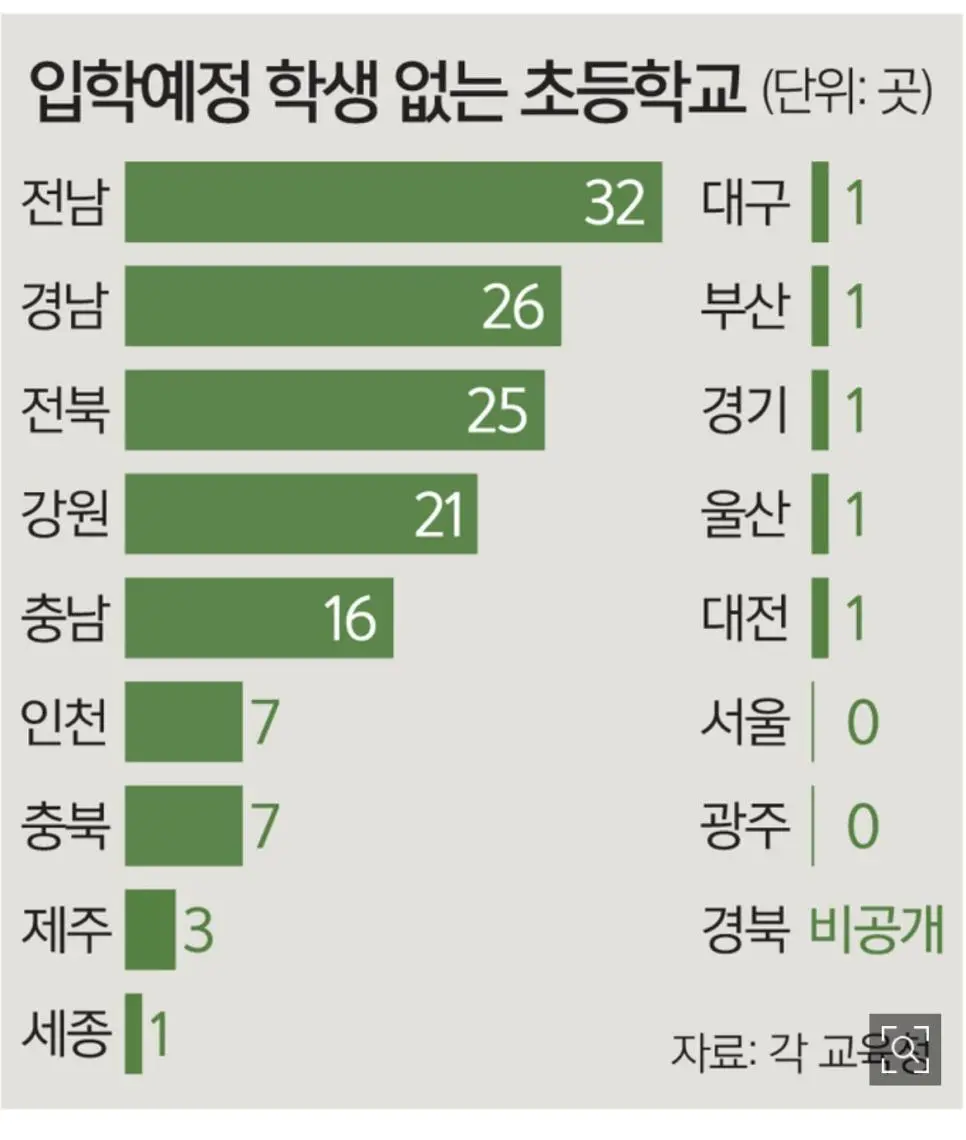 지역별 올해 입학식을 아예 하지 않는 초등학교 숫자