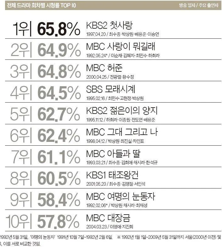 역대 드라마 시청률 탑 10